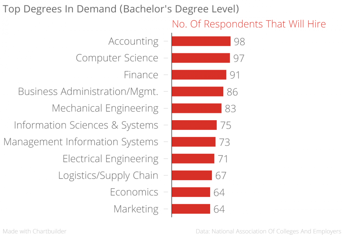 Top Degrees For Getting Hired In 2016