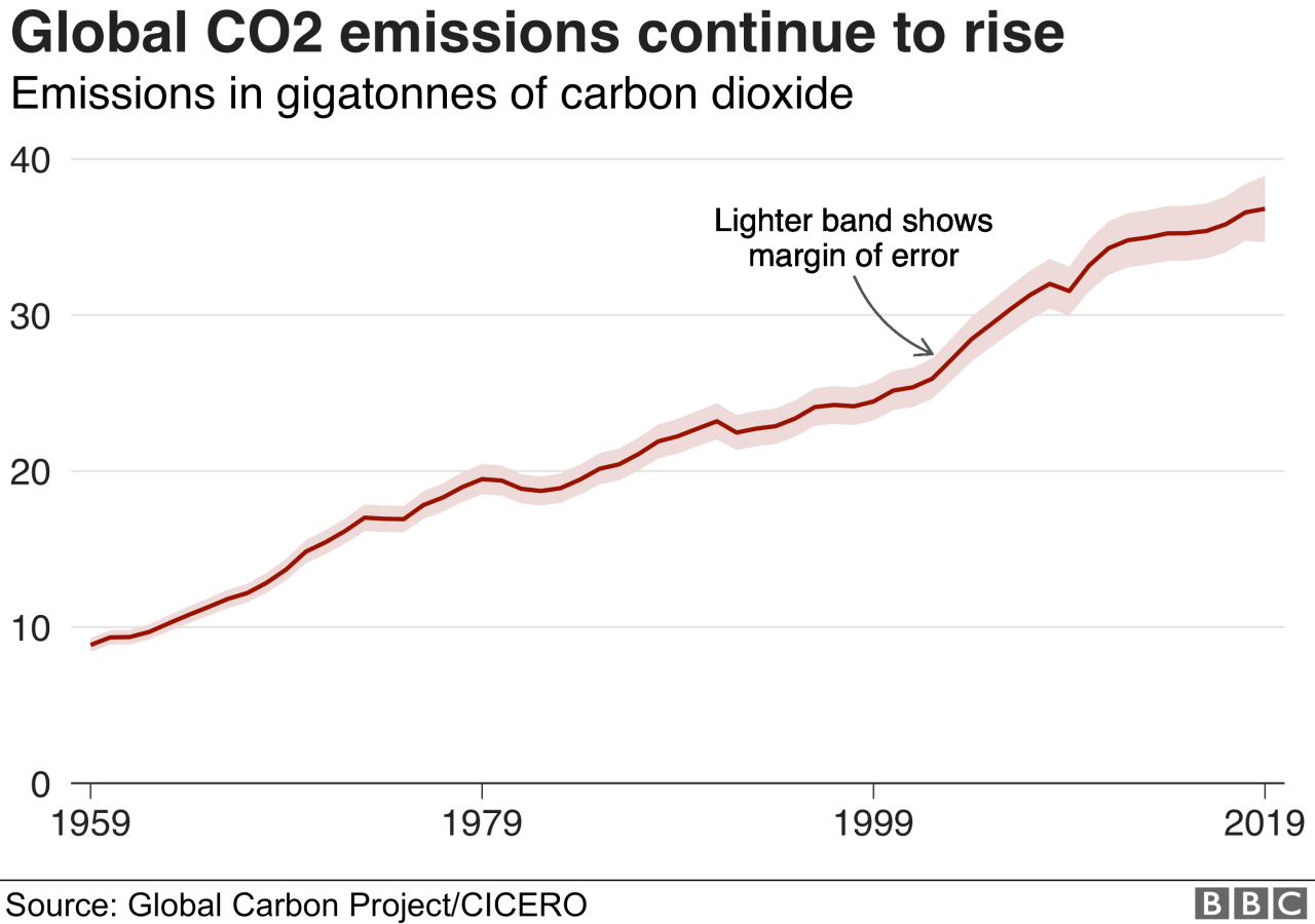 Climate Change: Emissions Edge Up Despite Drop In Coal - Bbc News