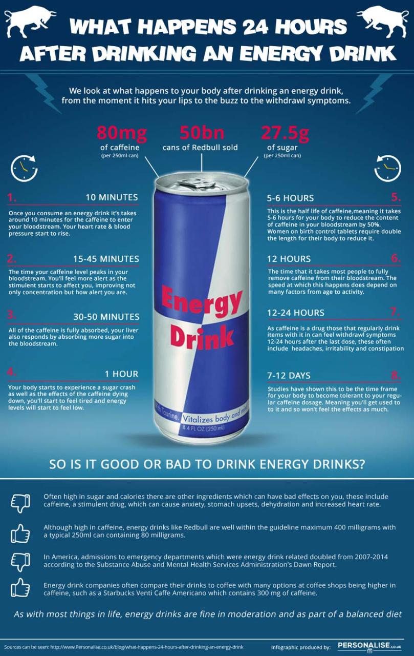 How Energy Drinks Affect Your Body Within 24 Hours