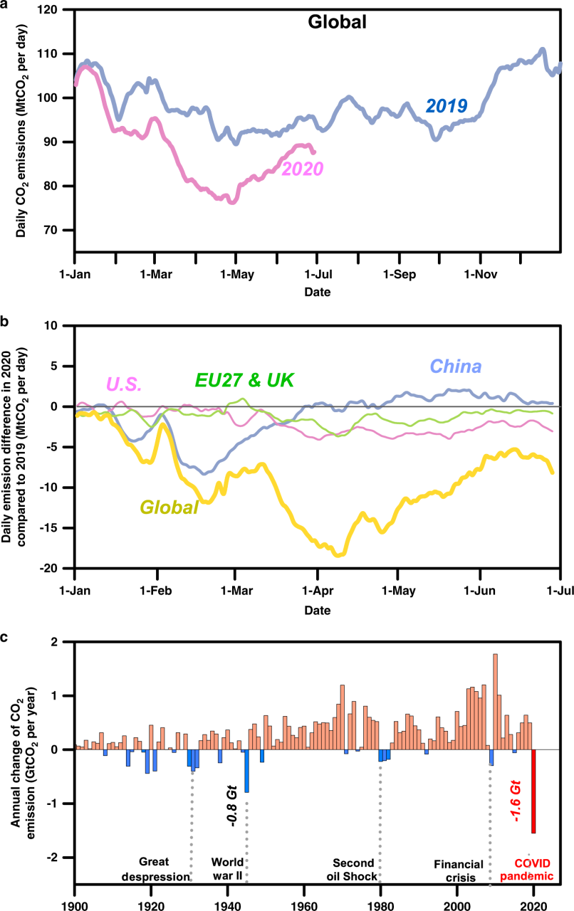 Near-Real-Time Monitoring Of Global Co2 Emissions Reveals The Effects Of  The Covid-19 Pandemic | Nature Communications