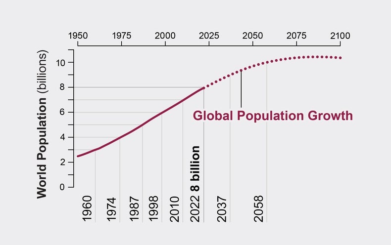 Global Population Growth Is Slowing Down. Here'S One Reason Why -  Scientific American
