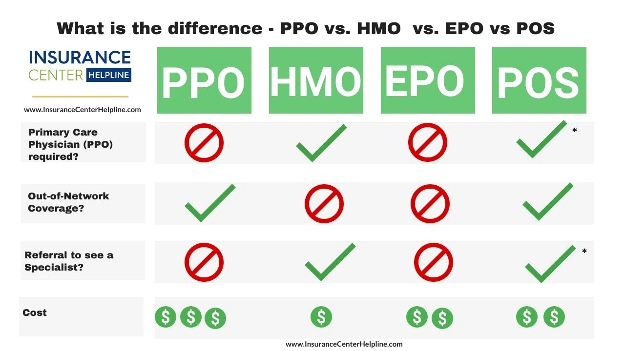 Hmo Or Ppo? Which One Is Best For You? Ppo, Hmo, Epo, Or Pos?