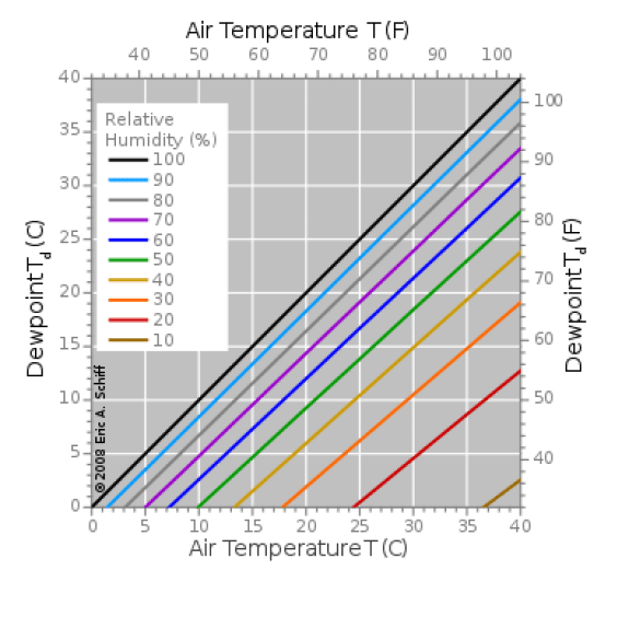 Difference Between Dewpoint And Wet Bulb Temperature | Compare The  Difference Between Similar Terms