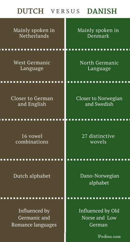 Difference Between Dutch And Danish | Comparison Of Origin, Scripts,  Language Category, Etc.