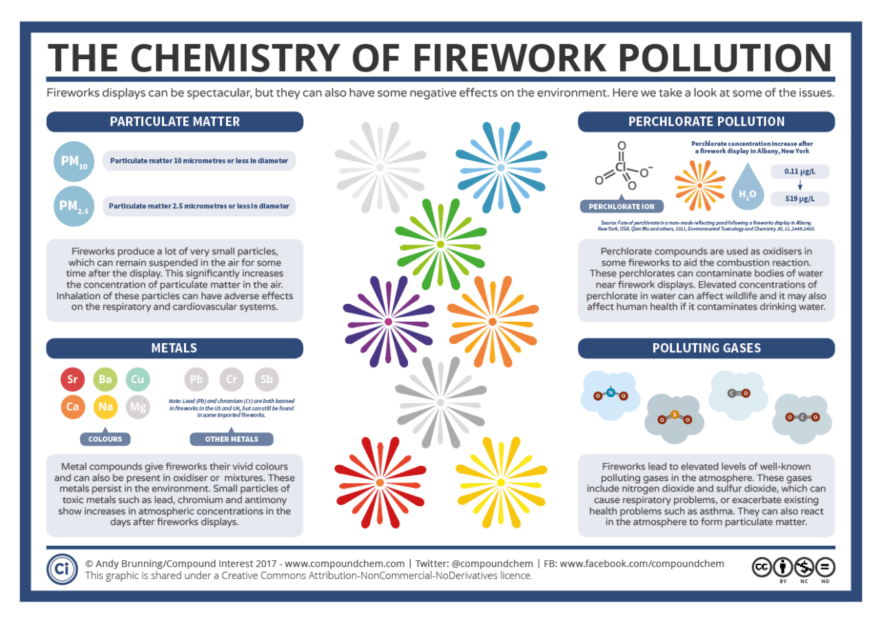 Compound Interest: The Dark Side Of Fireworks – The Chemistry Of Their  Environmental Effects