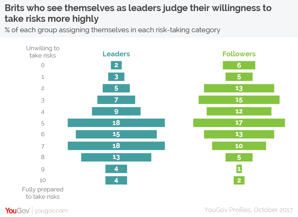 Who Are The Leaders And Who Are The Followers? | Yougov