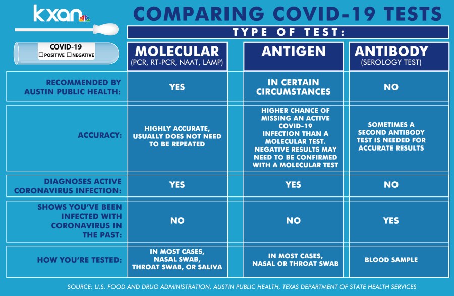 Not All Covid-19 Tests Are The Same. What Type Should You Get? | Kxan Austin