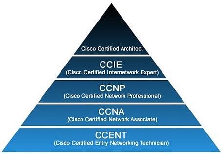Difference Between Ccna And Ccnp: Cisco Certification Showdown | Simplilearn