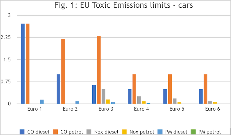 Fact Check: Are Diesel Cars Really More Polluting Than Petrol Cars?