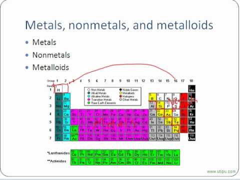 Chemistry - Characteristics Of Elements - Youtube