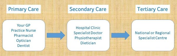 What Is Primary And Secondary Health Care? - Quora