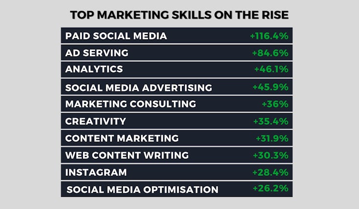 Steep Rise In Demand For Marketers With Digital Skills