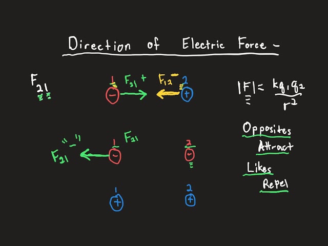 Direction Of Electric Force - Youtube