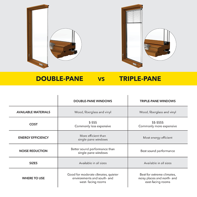 Triple Vs Double Pane Windows: What'S The Difference? | Pella